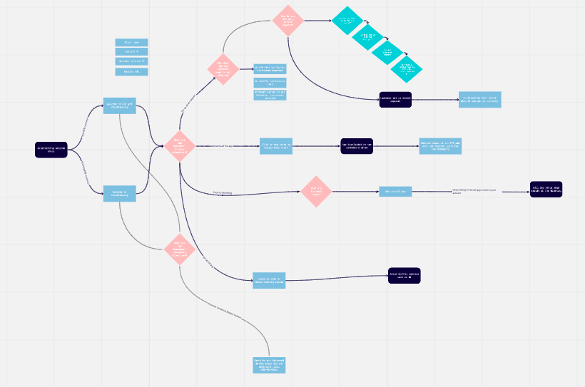 Customer Journey Map