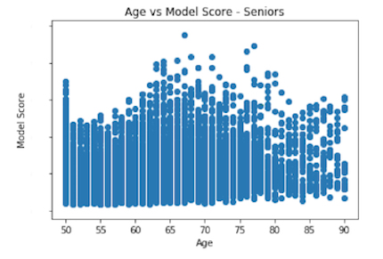 Model Score