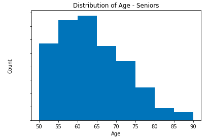 Distribution of Age